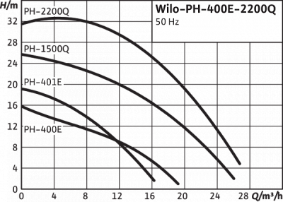 Циркуляционный насос Wilo PH-400 E